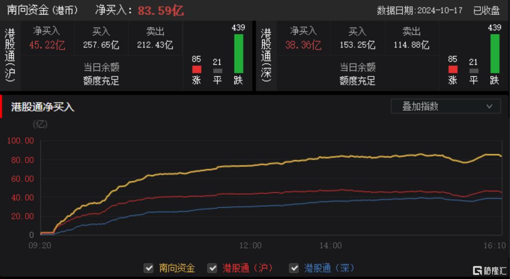 港股收跌，恒指科指齐下滑，内房股全线重挫近一成